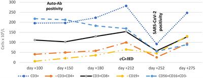 SARS-CoV-2 Infection and Active, Multiorgan, Severe cGVHD After HSCT for Adolescent ALL: More Luck Than Understanding? A Case Report